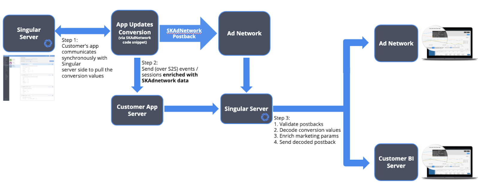 SKAdNetwork 4.0 S2S Integration Flow