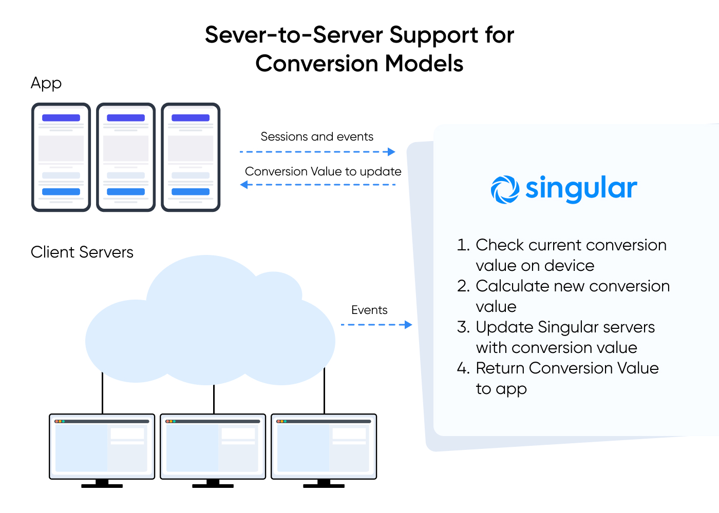 Server-to-server_support_for_CV_Models.jpg